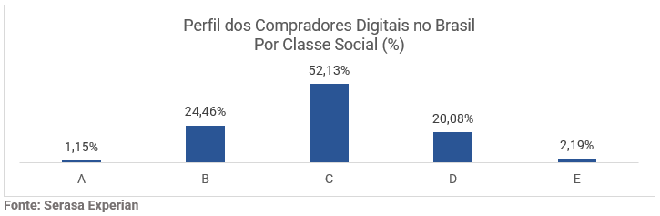 Gráfico com dados dos perfil dos compradores digitais no Brasil divididos por classes sociais