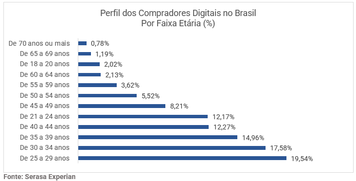 Gráfico com dados dos perfil dos compradores digitais no Brasil divididos por faixa etária