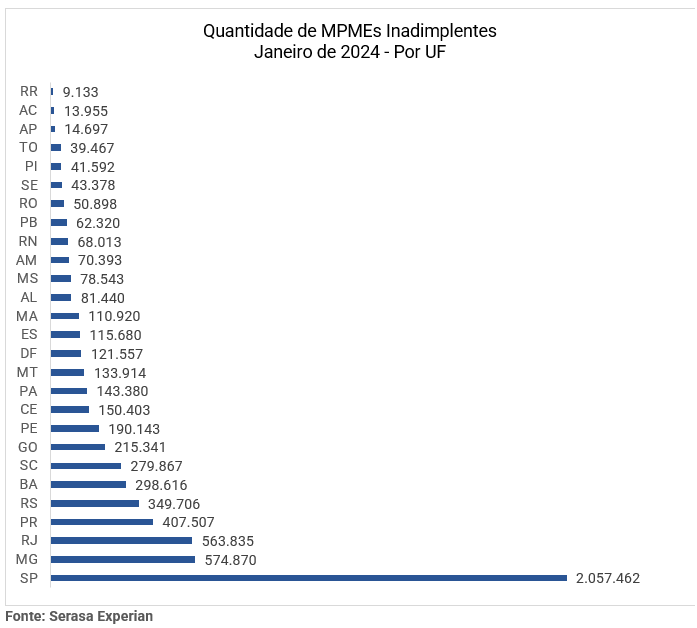 Gráfico com a quantidade de MPMEs inadimplentes dividido por UF até janeiro de 2024
