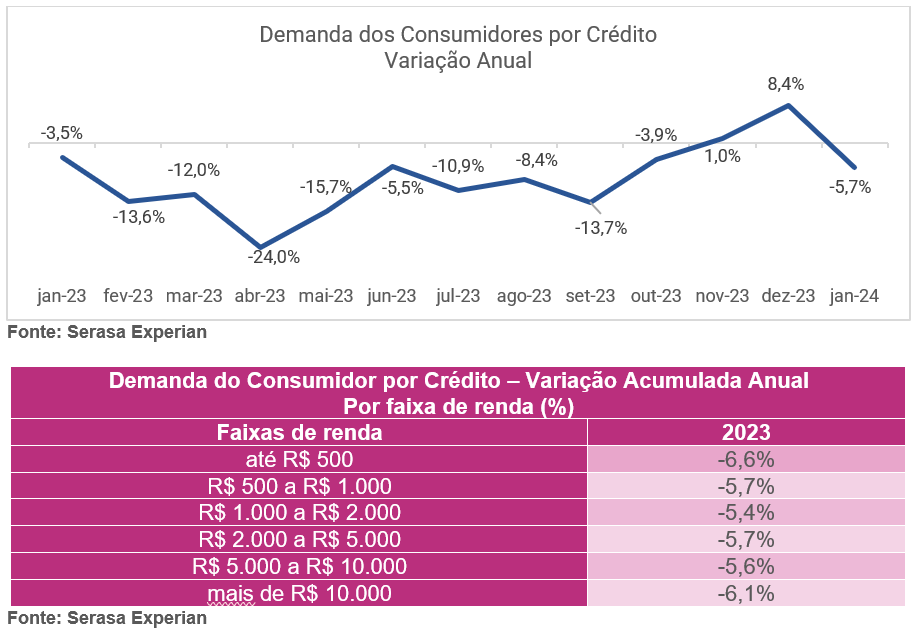 Gráfico e tabela com dados da variação anual e da variação acumulada anual por faixa de renda sobre a demanda dos consumidores por crédito até janeiro de 2024