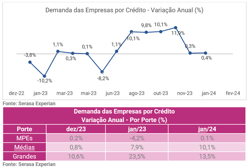 Gráfico e tabela com a variação anual sobre a demanda das empresas por crédito até janeiro de 2024