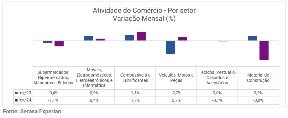 Tabela com a variação mensal da atividade do comércio dividido por setor