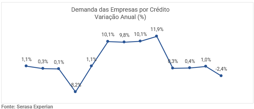 Gráfico com a variação anual da demanda das empresas por crédito em março de 2024