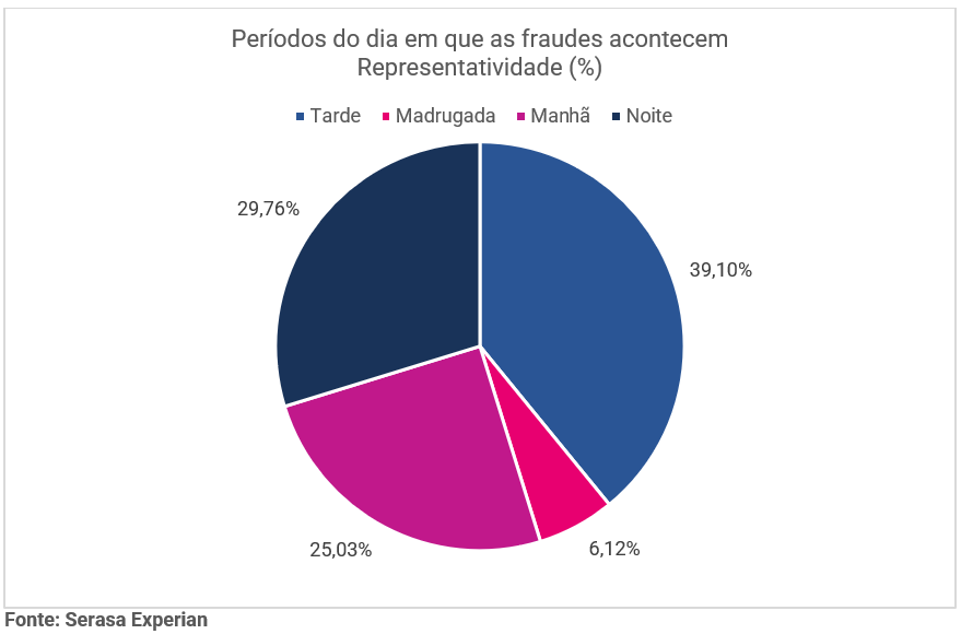 Gráfico com os períodos do dia em que as fraudes acontecem
