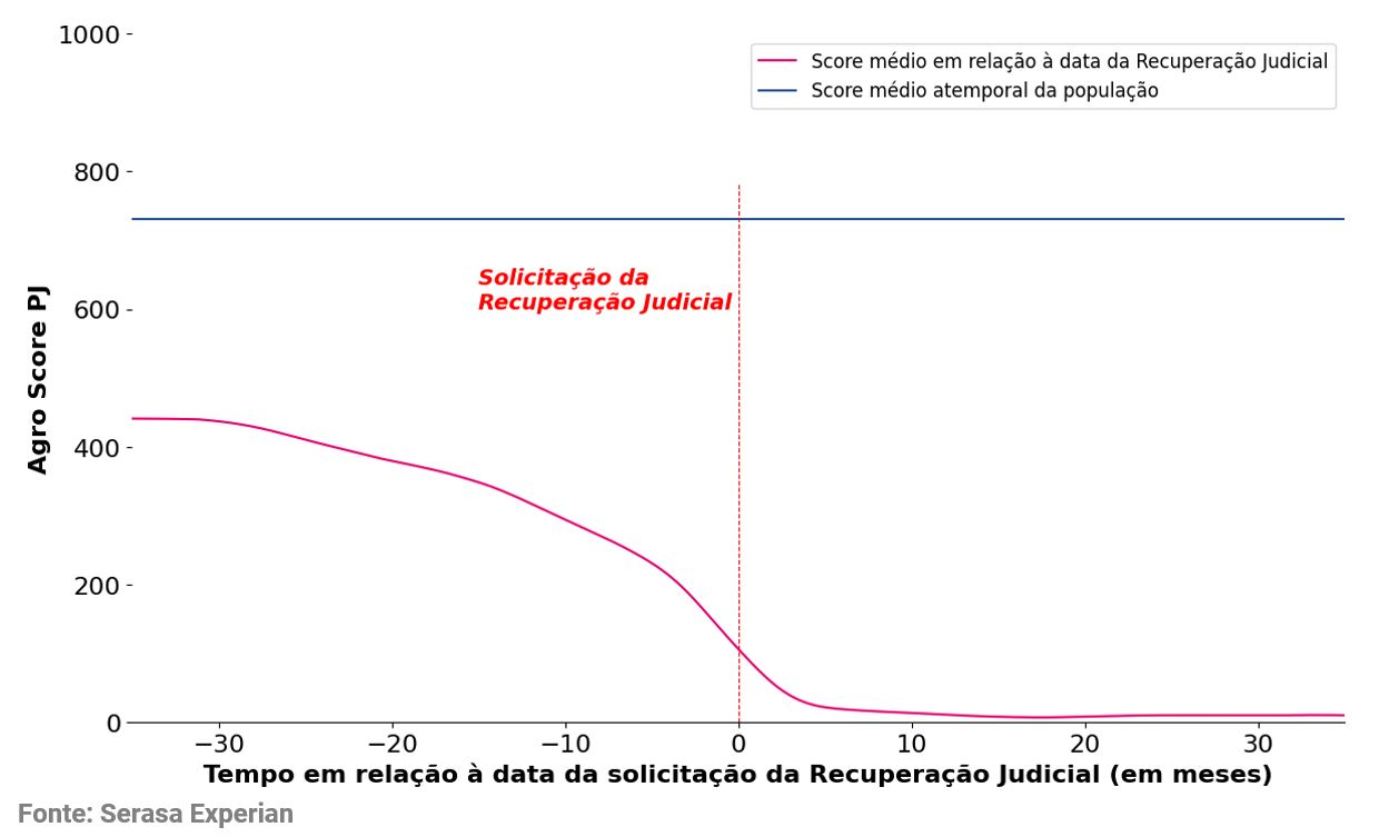 Gráfico da Serasa Experian com dados sobre o tempo em relação à data da solicitação de Recuperação Judicial em meses
