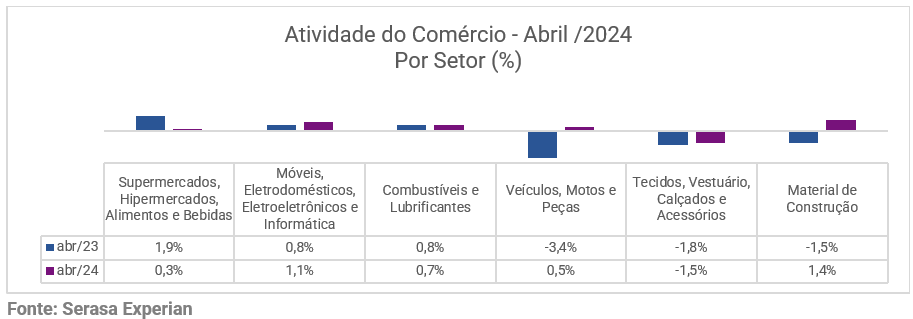 Gráfico da Serasa Experian com dados divididos por setor da Atividade do Comércio atualizado até Abril de 2024