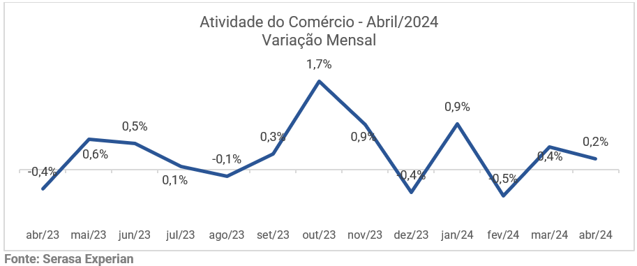 Gráfico da Serasa Experian com dados da variação mensal da Atividade do Comércio atualizado até abril de 2024