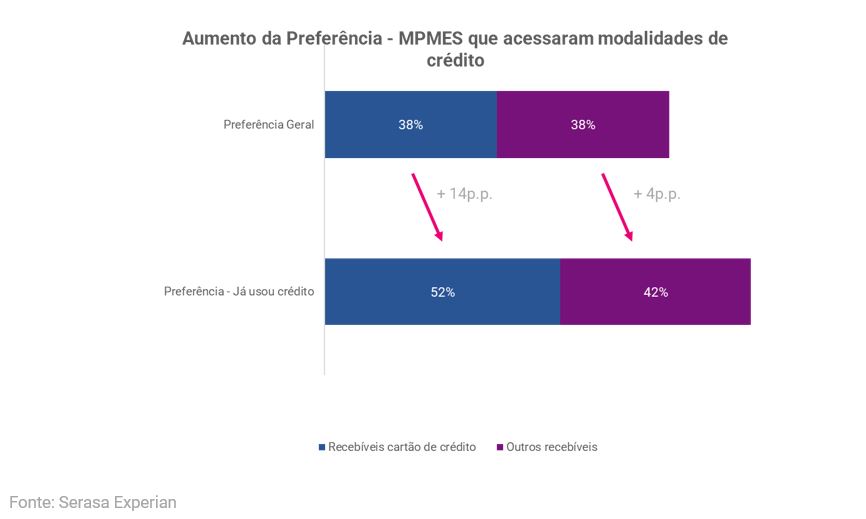 Gráfico da Serasa Experian com dados sobre o aumento da preferência das modalidades de crédito das MPMEs - Abril de 2024