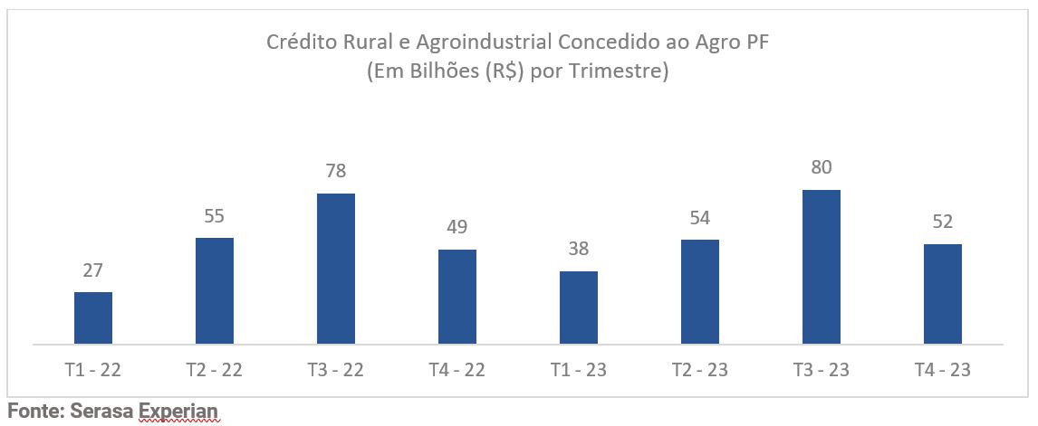 Gráfico da Serasa Experian com os dados trimestratis de crédito rural e agroindustrial concedido ao Agro PF
