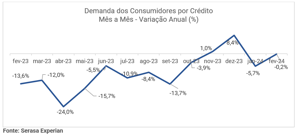 Gráfico da Serasa Experian com a variação anual sobre a demanda dos consumidores por crédito dividido mês a mês e atualizado até fevereiro de 2024