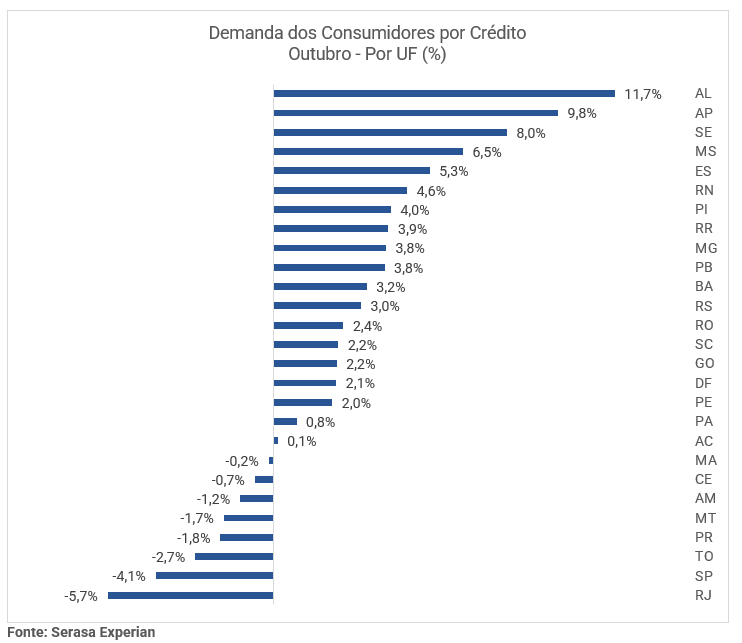 Gráfico da Serasa Experian com dados sobre a demanda dos consumidores por crédito dividido por UF
