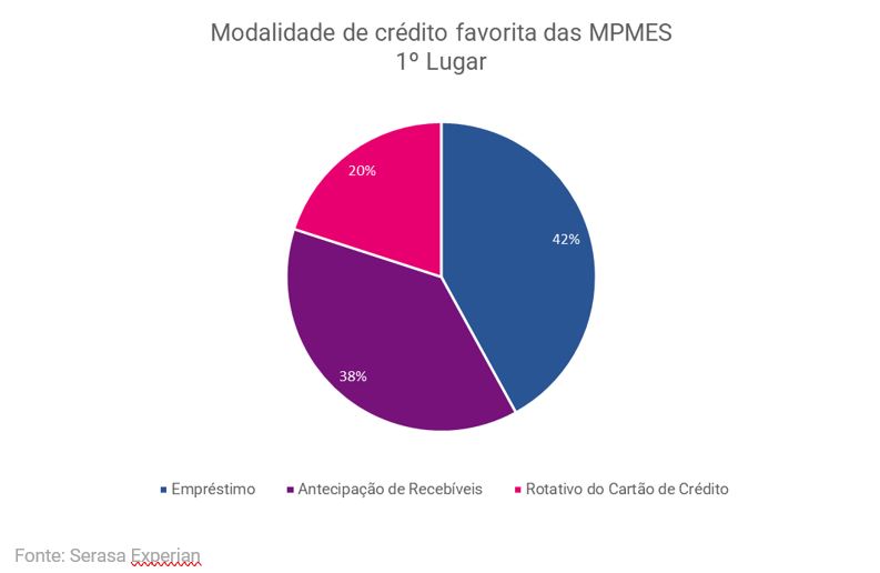Gráfico da Serasa Experian sobre a modalidade de crédito favorita das MPMEs - Abril de 2024