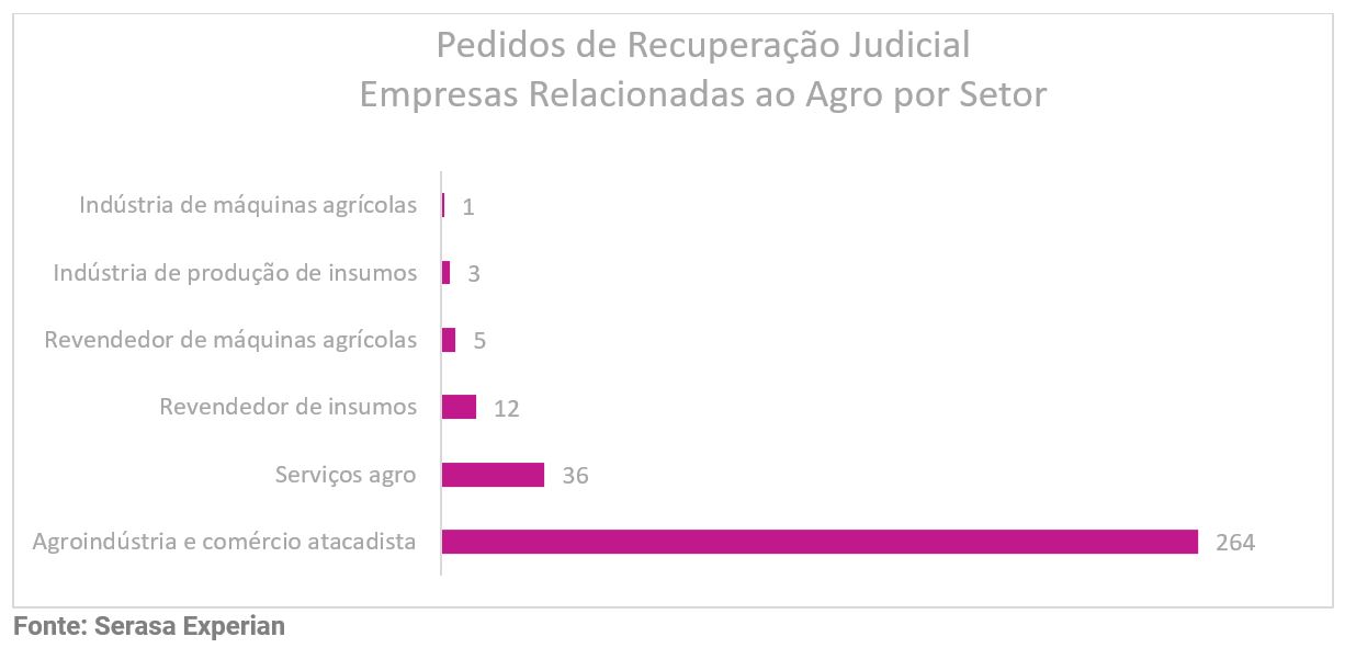 Gráfico da Serasa Experian com os pedidos de recuperação judicial de empresas relacionadas ao Agronegócio dividido por setor e atualizado até 2023