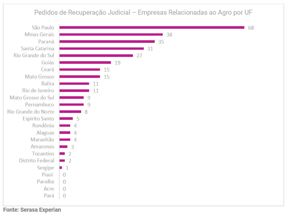Gráfico da Serasa Experian com os pedidos de recuperação judicial de empresas relacionadas ao Agronegócio dividido por UF e atualizado até 2023