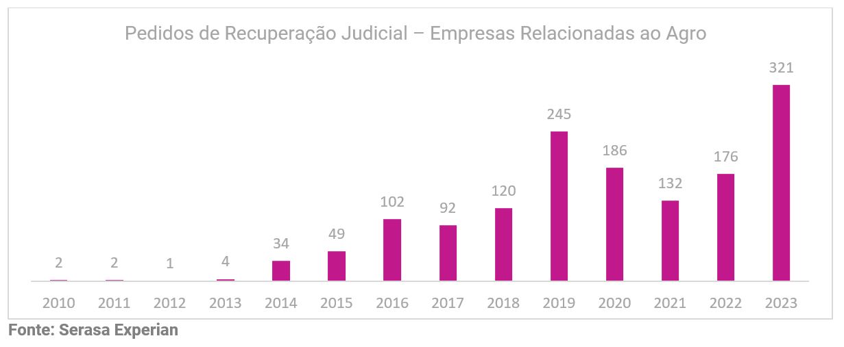Gráfico da Serasa Experian com os pedidos de recuperação judicial de empresas relacionadas ao Agronegócio atualizado até 2023