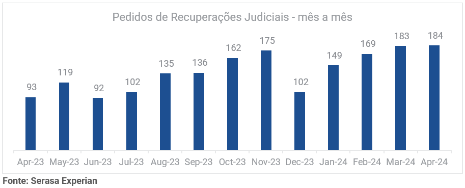 Gráfico da Serasa Experian com os números de pedidos de recuperações judiciais mês a mês atualizado até abril de 2024