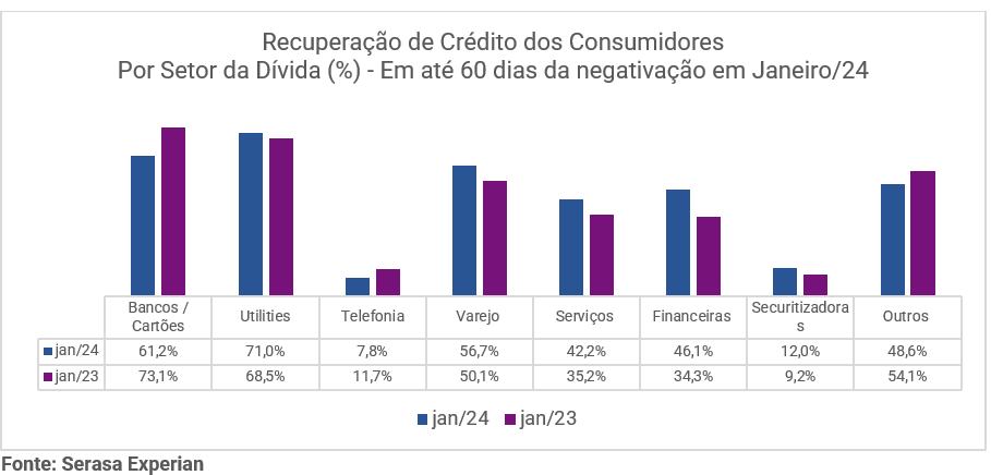 Gráfico da Serasa Experian sobre a recuperação de crédito dos consumidores em até 60 dias após a negativação e divididos por setor da dívida em janeiro de 2024