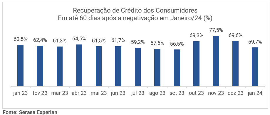 Gráfico da Serasa Experian com dados sobre a recuperação de crédito dos consumidores em até 60 dias após a negativação em janeiro de 2024
