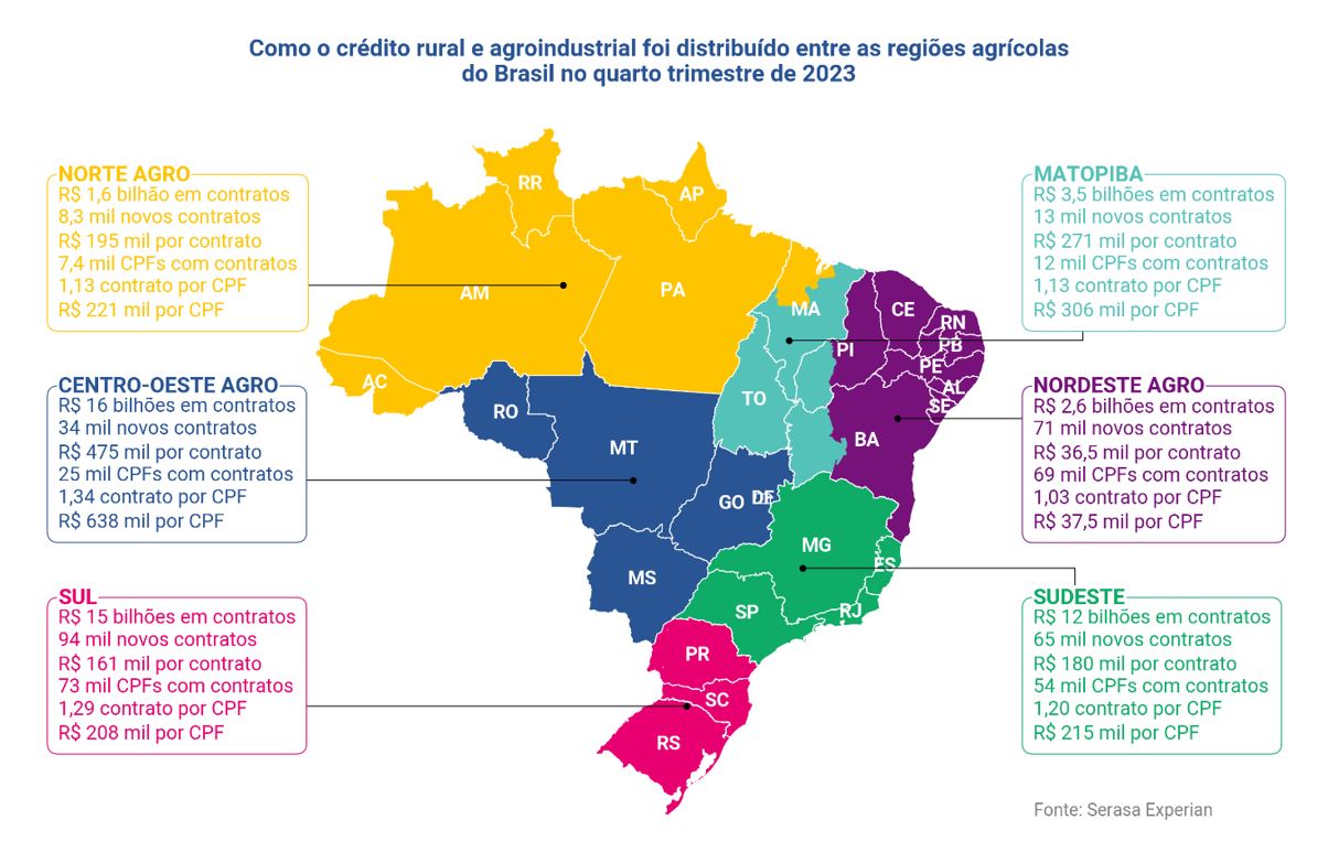 Mapa informativo da Serasa Experian com dados sobre como o crédito rural e agroindustrial foi distribuído entre as regiões agrícolas do Brasil no quarto trimestre de 2023