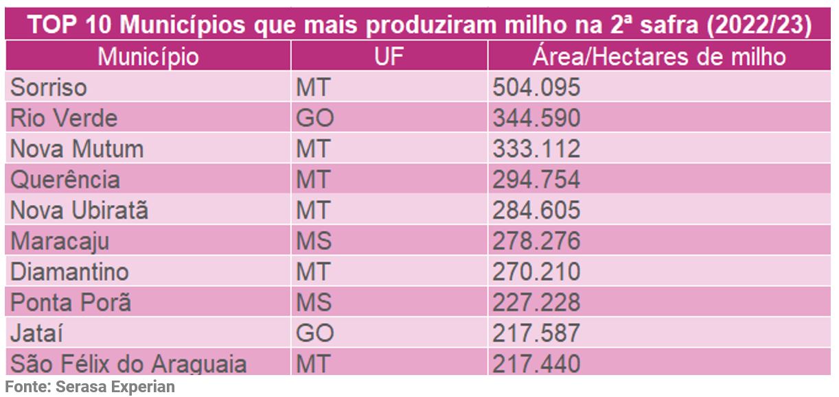 Tabela da Serasa Experian com o ranking Top 10 municípios que mais produziram milho na segunda safra de 2022 e 2023