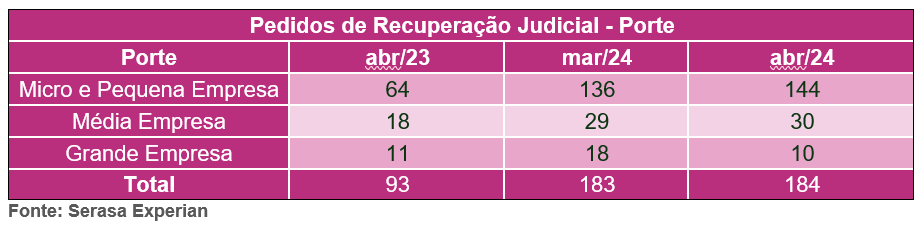 Tabela da Serasa Experian com pedidos de recuperação judicial dividido por porte da empresa atualizado em abril de 2024