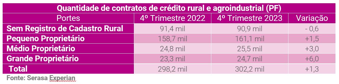Tabela da Serasa Experian com a quantidade de contratos de crédito rural e agroindustrial