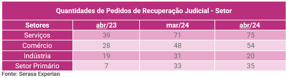 Tabela da Serasa Experian com as quantidades de pedidos de recuperação judicial dividido por setor em abril de 2024
