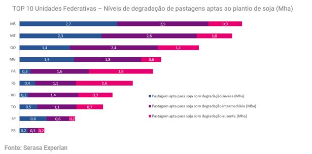 Gráfico da Serasa Experian com ranking Top 10 de unidades federativas com níveis de degradação de pastagens aptas ao plantio de soja em 2024