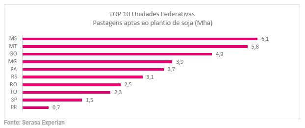 Gráfico da Serasa Experian com ranking Top 10 das unidades federativas com pastagens aptas ao plantio de soja