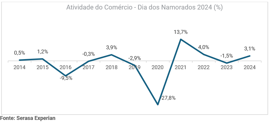 Gráfico da Serasa Experian sobre a atividade do comércio no Dia dos Namorados de 2024