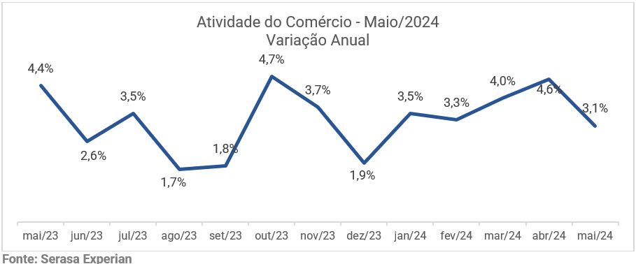 Gráfico da Serasa Experian com a variação anual do indicador atividade do comércio atualizado até maio de 2024