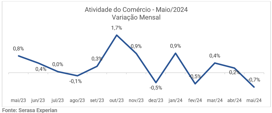 Gráfico da Serasa Experian com a variação mensal do indicador atividade do comércio atualizado até maio de 2024