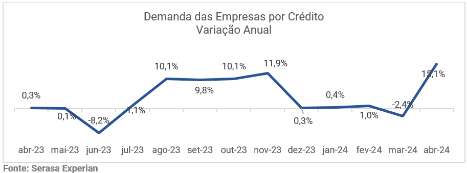 Gráfico da Serasa Experian com a variação anual da demanda das empresas por crédito atualizado em abril de 2024