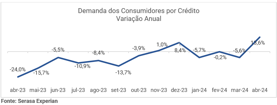 Gráfico da Serasa Experian com a variação anual da demanda dos consumidores por crédito até Abril de 2024