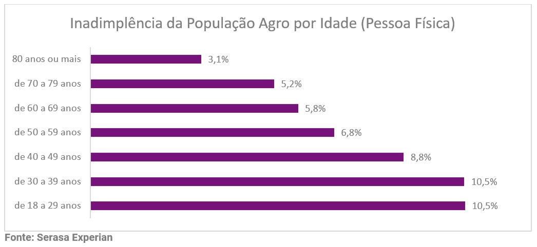 Gráfico da Serasa Experian sobre a inadimplência da população Agro dividido por idade em um recorte de pessoa física Junho de 2024
