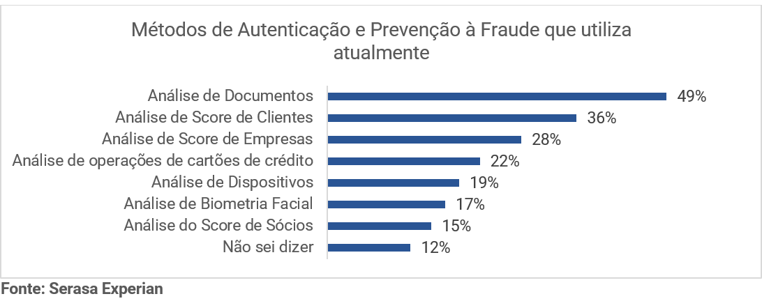 Gráfico da Serasa Experian com os métodos de Autenticação e Prevenção à fraude que utiliza atualmente atualizado em 2024
