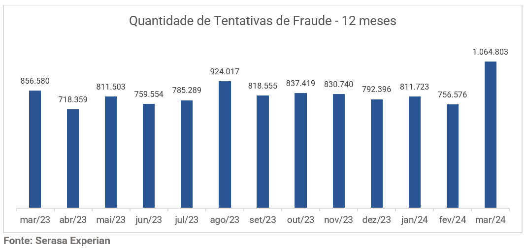 Gráfico da Serasa Experian com a quantidade de tentativas de fraude nos últimos 12 meses atualizado em março de 2024