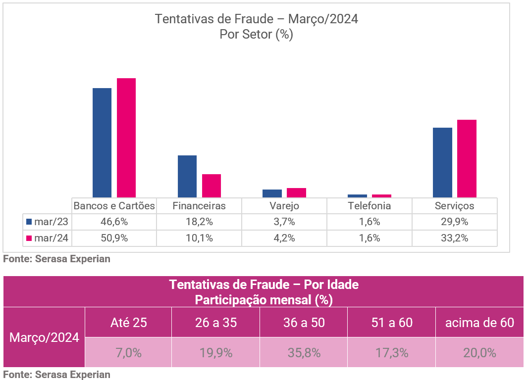 Gráfico e tabela da Serasa Experian com a quantidade de tentativas de fraude divididas por setor e idade atualizado em março de 2024