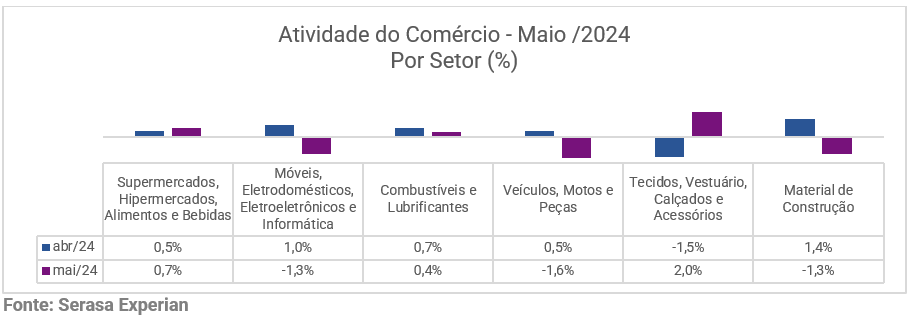 Tabela da Serasa Experian com dados sobre o indicador atividade do comércio dividido por setor atualizado até maio de 2024