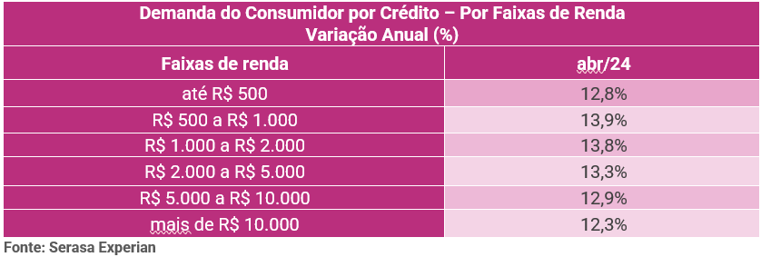 Tabela da Serasa Experian com a variação anual da demanda do consumidor por crédito dividido por faixa de renda atualizado até abril de 2024