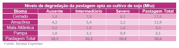 Tabela da Serasa Experian com dados sobre os níveis de degradação da pastagem apta ao cultivo de soja em 2024