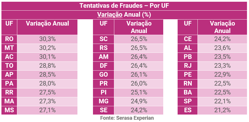 Tabela da Serasa Experian com a variação anual de tentativas de fraude dividido por UFs atualizado em março de 2024