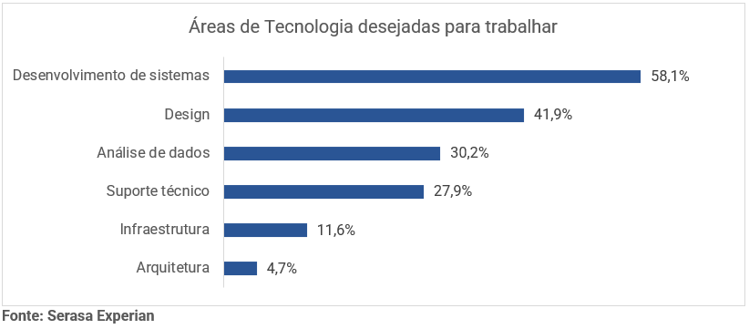 Gráfico da Serasa Experian com dados sobre as áreas de tecnologia desejadas para trabalhar atualizado em Julho de 2024