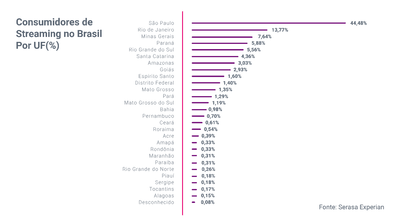 Gráfico da Serasa Experian com dados sobre os consumidores de streaming no Brasil dividido por UF e atualizado em junho de 2024