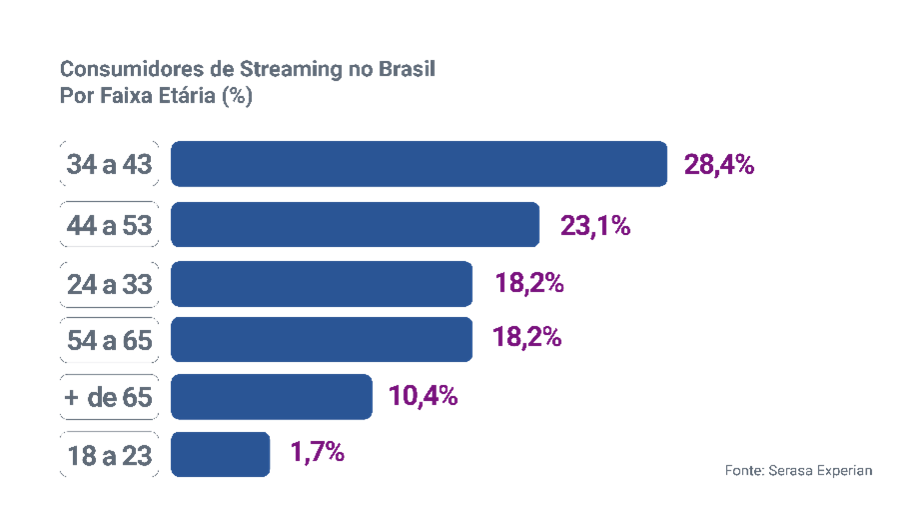 Gráfico da Serasa Experian com dados dos consumidores de streaming no Brasil divididos por faixa etária