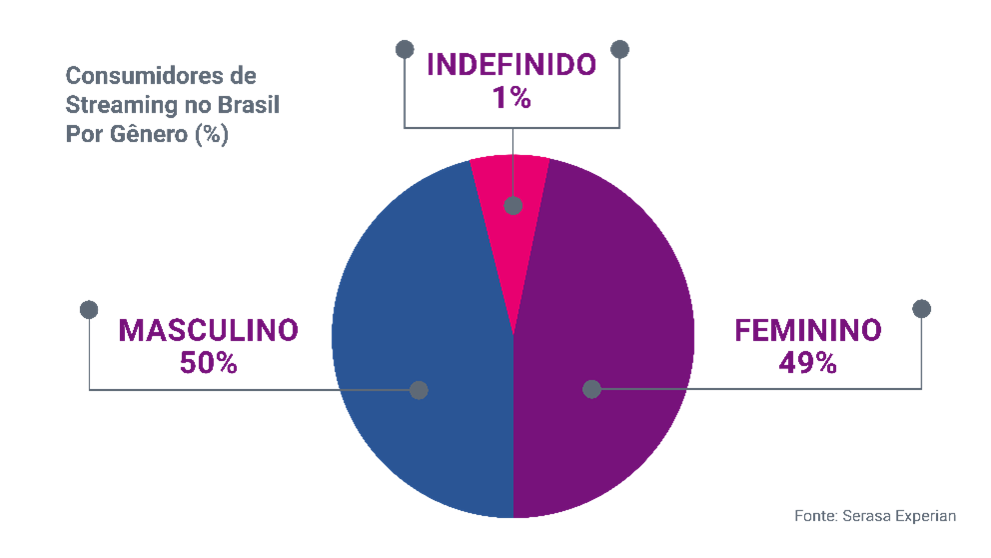 Gráfico da Serasa Experian com dados dos consumidores de streaming no Brasil dividido por gênero e atualizado em Junho de 2024