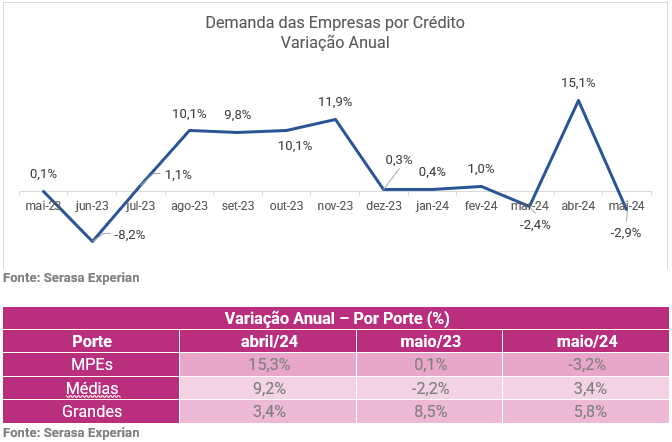 Gráfico e tabela da Serasa Experian com a variação anual sobre o indicador econômico da demanda das empresas por crédito atualizado Maio de 2024