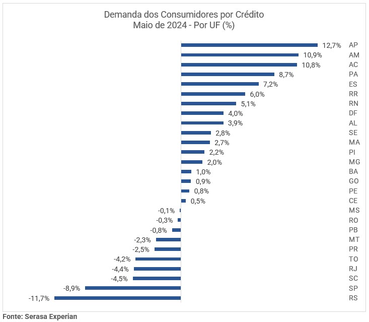 Gráfico e tabela da Serasa Experian com dados sobre o indicador Demanda dos Consumidores por Crédito dividido por UF e atualizado em Maio de 2024