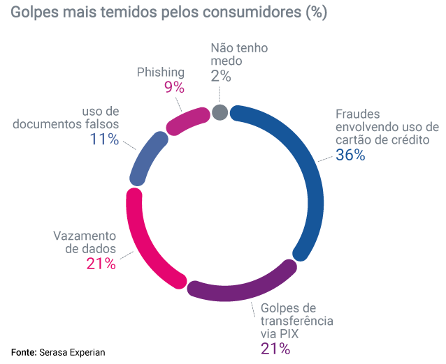 Gráfico da Serasa Experian com dados sobre os golpes mais temidos pelos consumidores atualizado em Junho de 2024