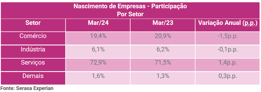 Gráfico da Serasa Experian com a participação por setor de empresas nascidas atualizado até Março de 2024